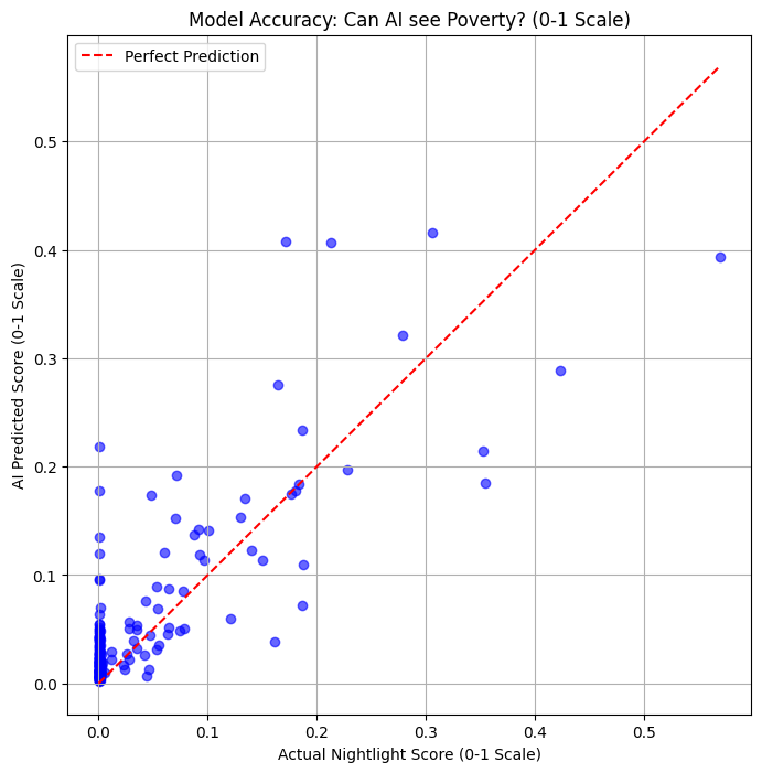 Prediction Scatter Plot