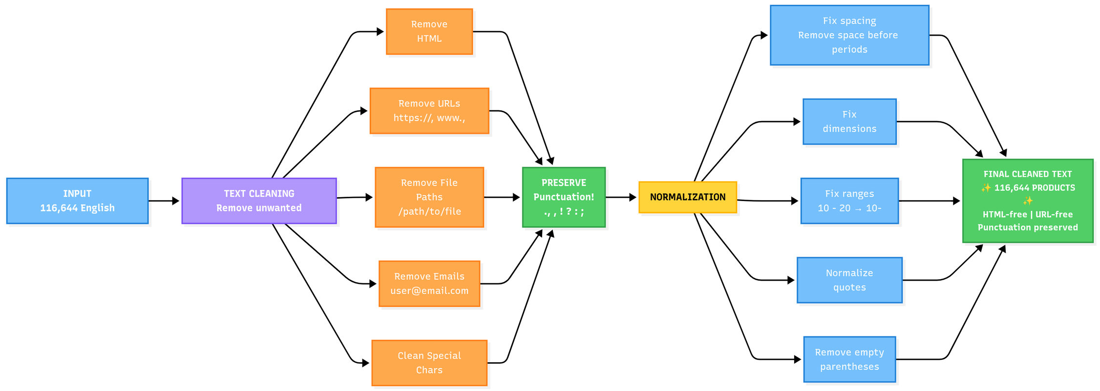 T5 Architecture