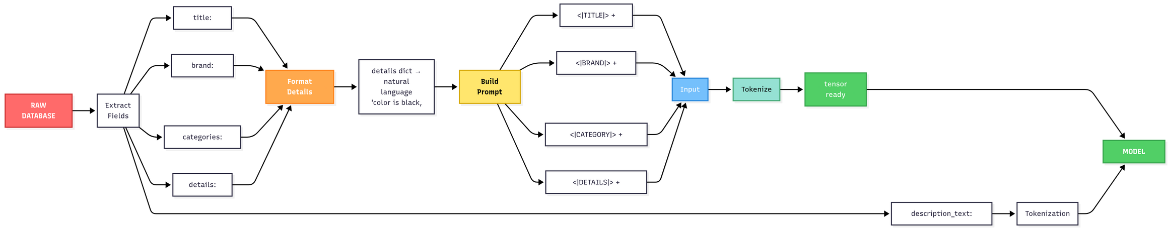 T5 Input Format