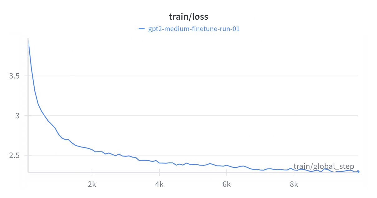 Training Loss (GPT-2)