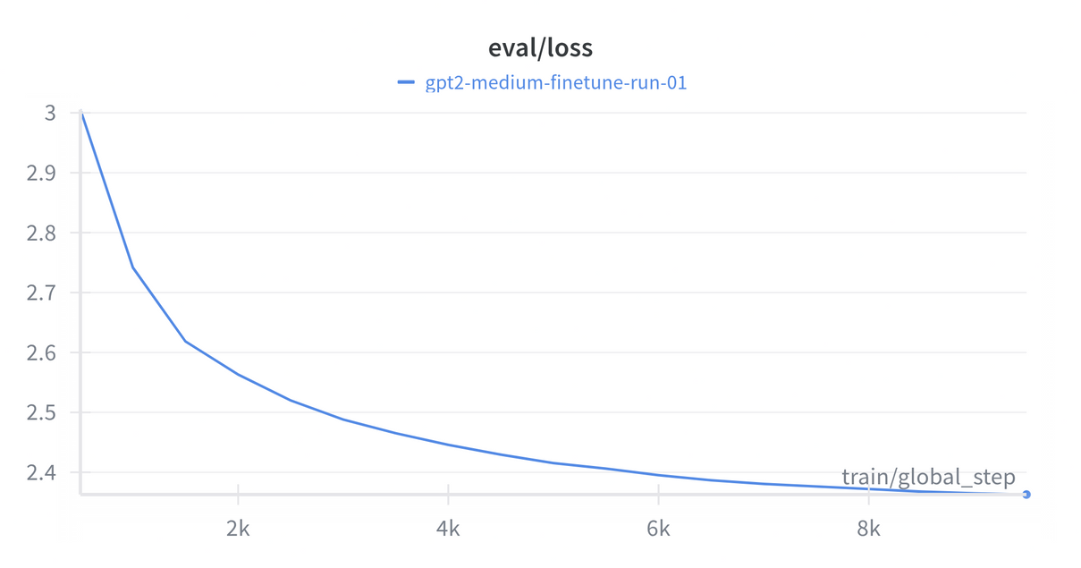 Validation Loss (GPT-2)