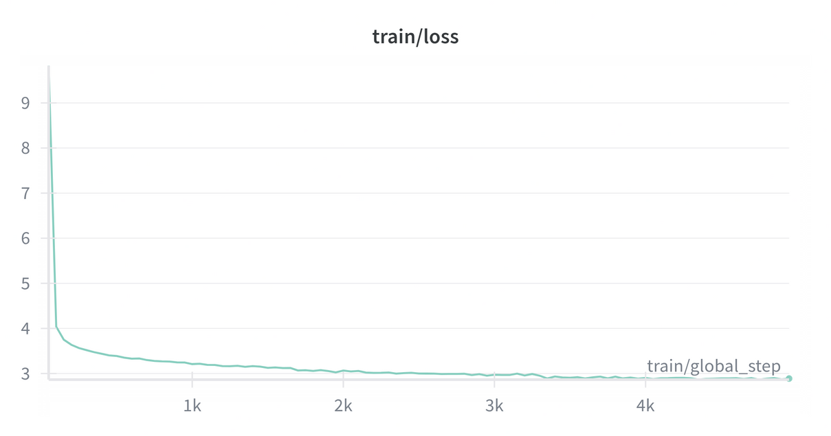 Training Loss (T5)