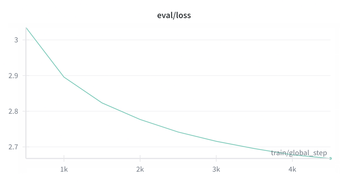 Validation Loss (T5)