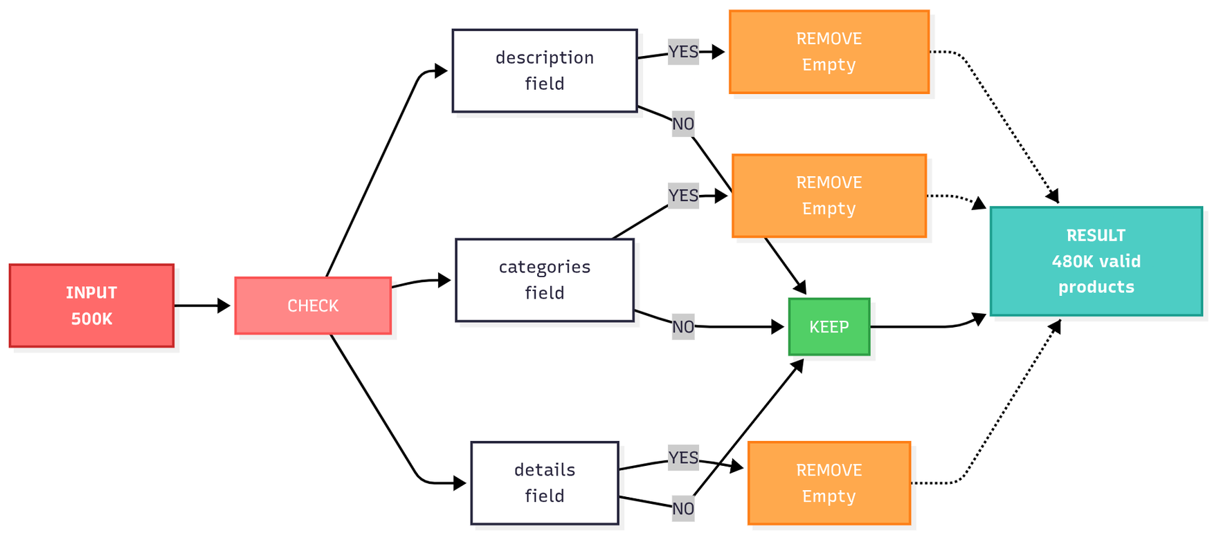 Data Cleaning Steps