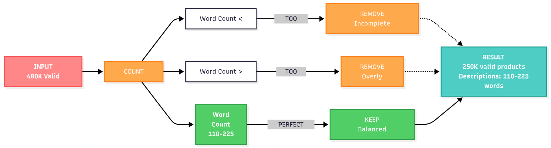 Length Filtering