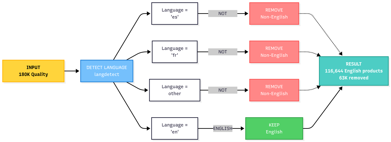 Language Detection